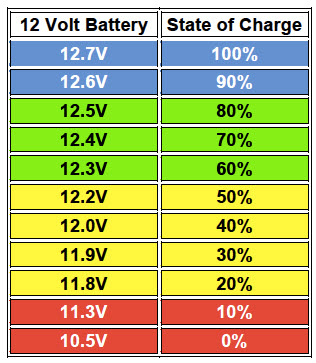 12volt battery state of charge